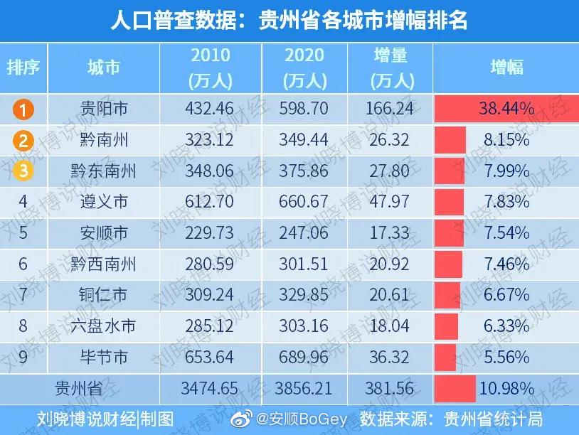 安顺[超话]# 贵州第七次人口普查数据出来了,大家快来看看 http:/t..