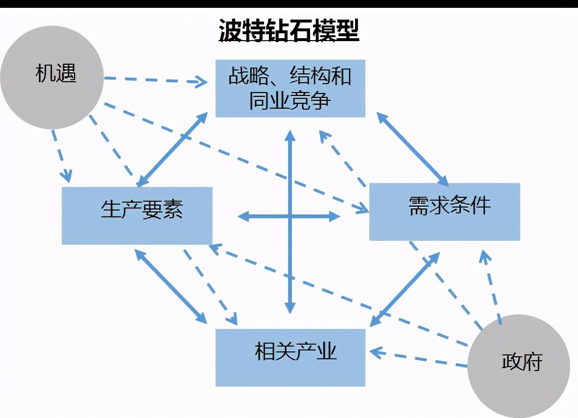贸易竞争中的"钻石理论",他总结了产业发展中的四大要素以及两大变量