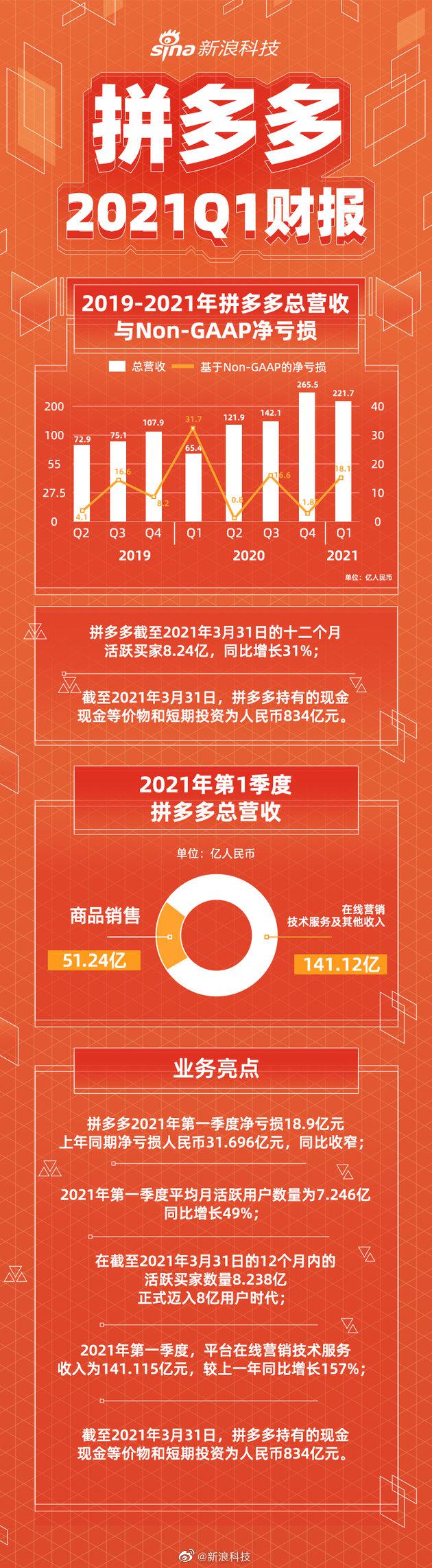 一张图读懂拼多多2021年q1财报:活跃买家同比增长31%