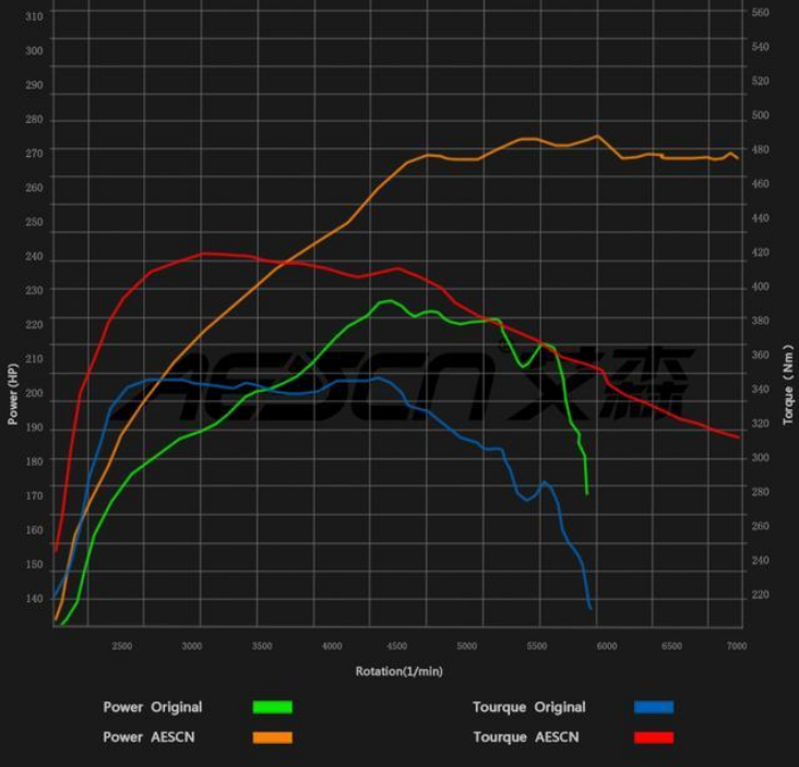 只能保证发动机在某一个转速区间内有最佳的充气系数,这就是我们常说