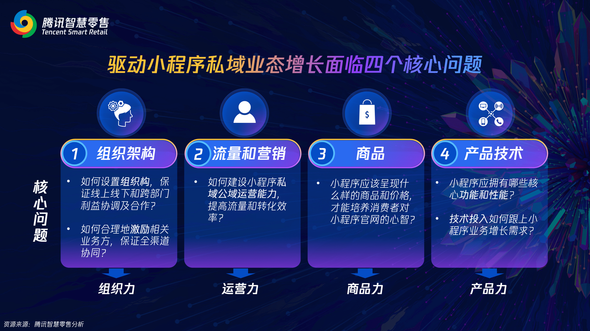 腾讯智慧零售陈菲四力增长模型助力零售新增长