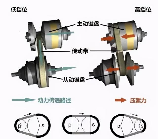 cvt变速器的寿命有多长?能行驶30万公里或使用15年吗?