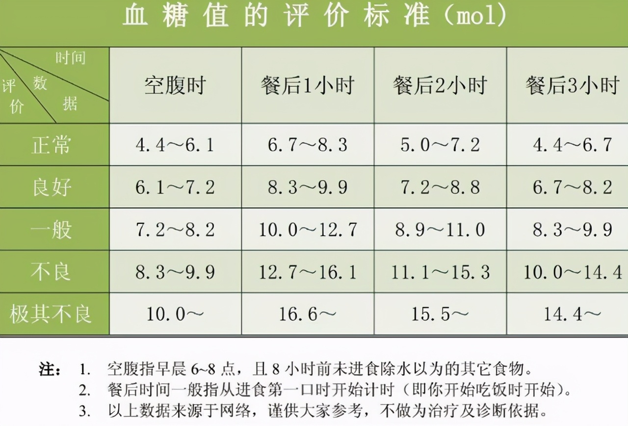 血糖标准变了不再是3961那是多少看你现在的血糖