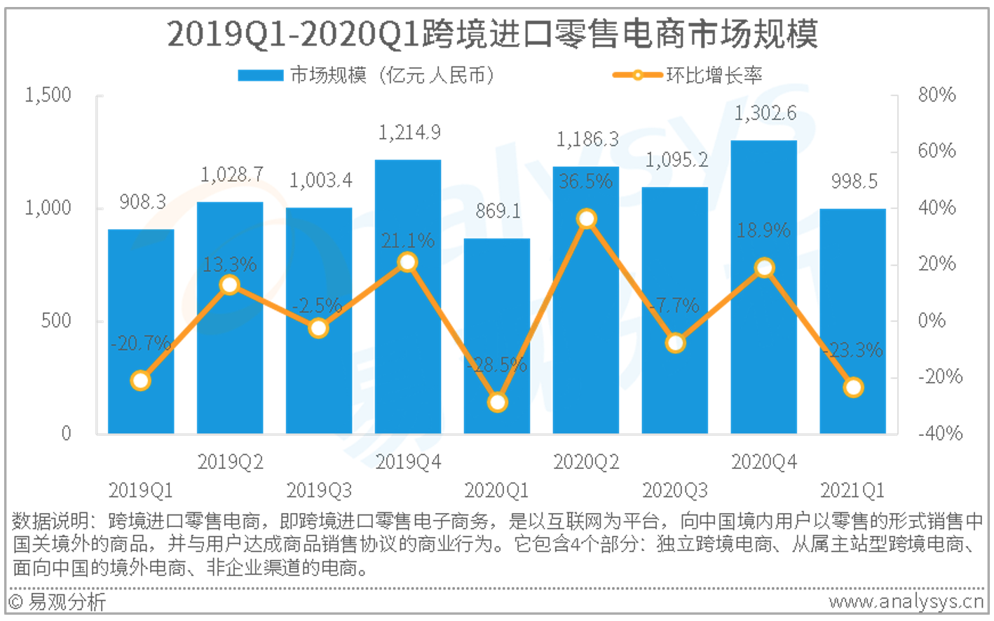 远瞩咨询：2022年中国跨境电商行业分析 - 知乎