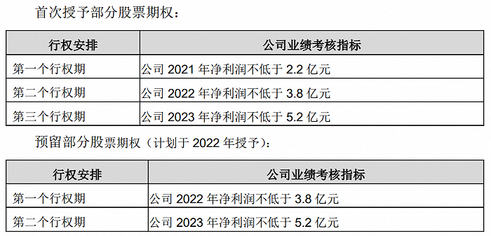 中京电子：拟向激励对象授予股票期权1900万份