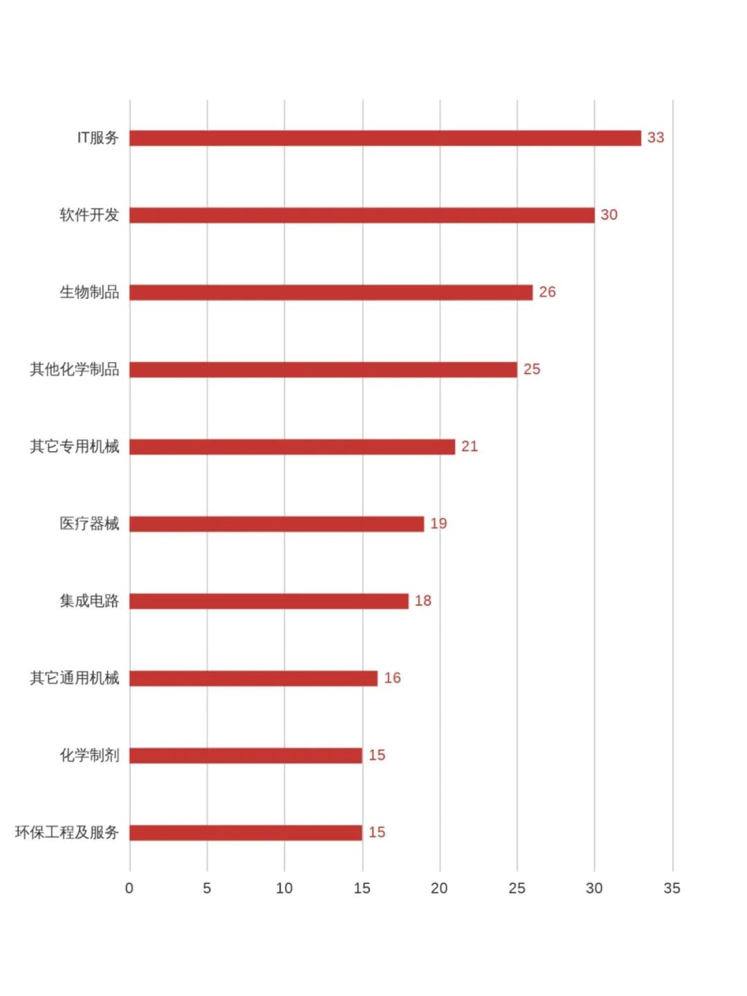 图/科创板和所创业板行业分布