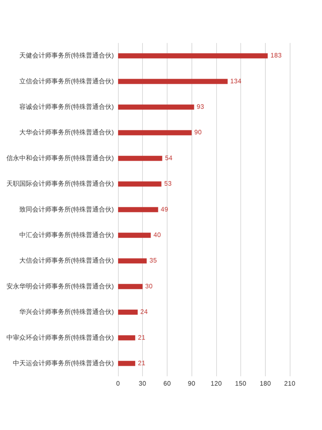 图/ 会计事务所服务企业数量图（大于20家）