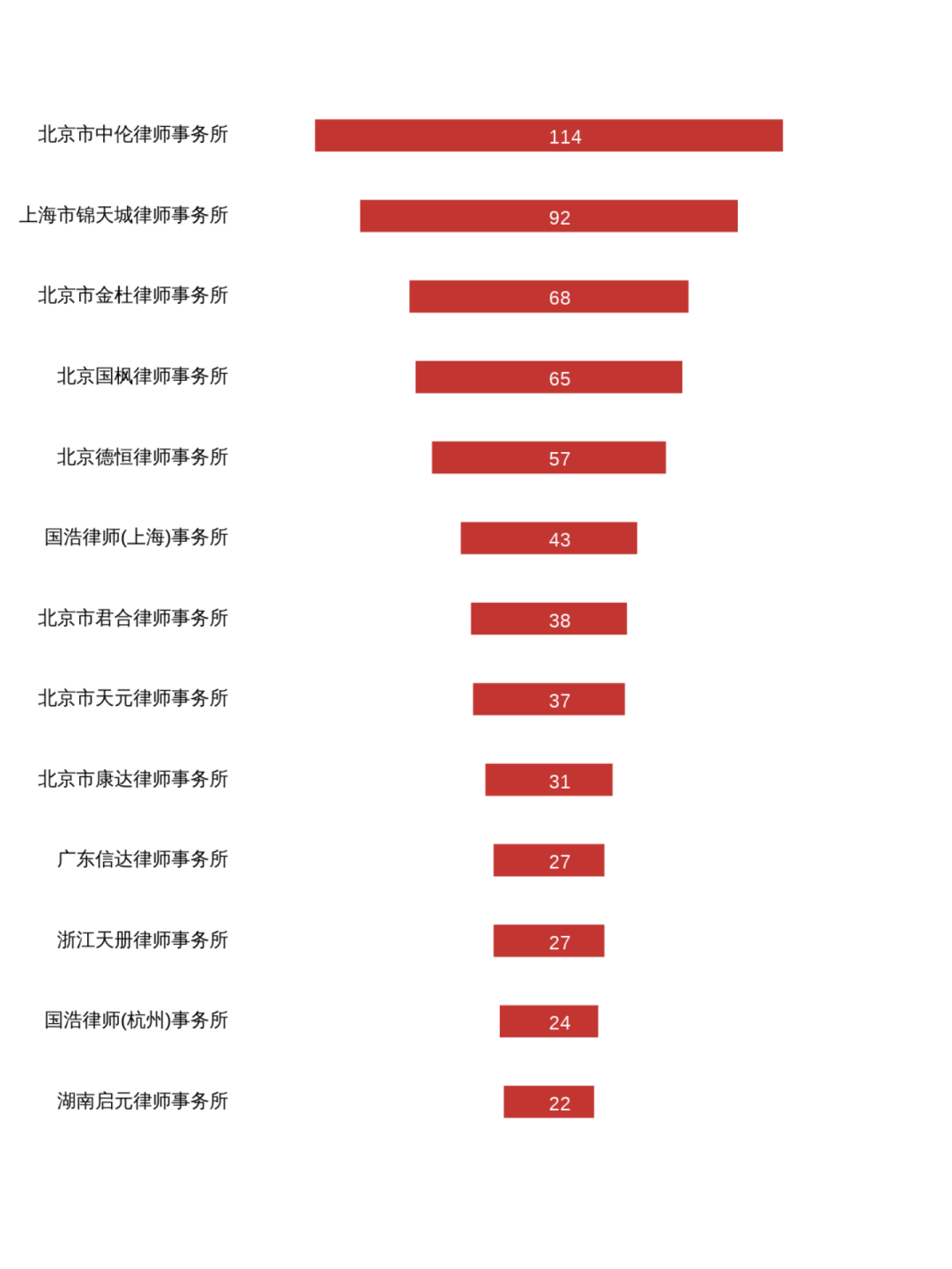 图/律师事务所服务企业数量图（大于20家）