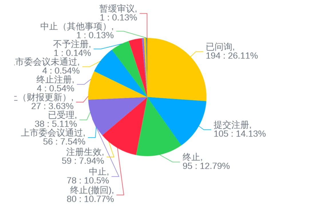 图/科创板和创业板受理状态