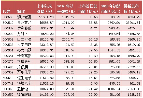 冰火两重天！275家公司上市涨幅超10倍，还有247家缩水剩不到一半休闲区蓝鸢梦想 - Www.slyday.coM