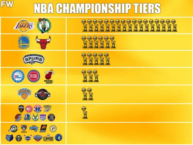 贫富不均美媒晒nba30支球队总冠军分档图湖凯有点过分了吧