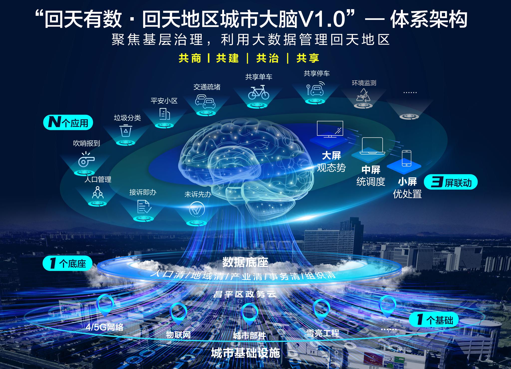 从"回天大脑"试点建设的实践也可以看出,作为智慧城市建设的缩影,建设