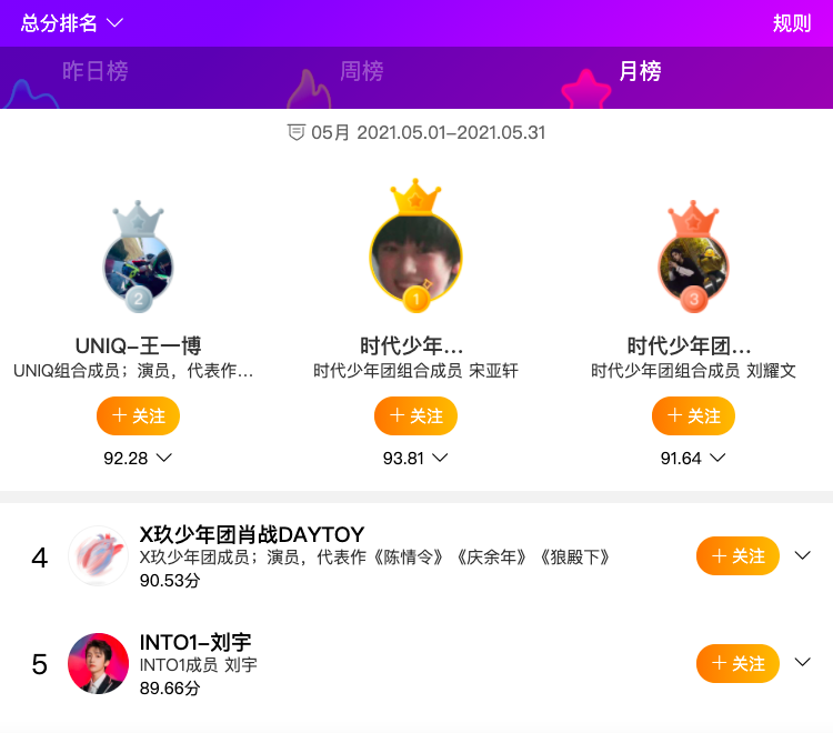 作为今年唯一出道的男团,into1的优势很明显,在各个