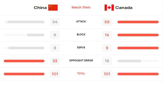 中国女排打不过加拿大?赛后三大数据完败!郎平:我都有没暂停了休闲区蓝鸢梦想 - Www.slyday.coM 中国女排打不过加拿大?赛后三大数据完败!郎平:我都有没暂停了休闲区蓝鸢梦想 - Www.slyday.coM