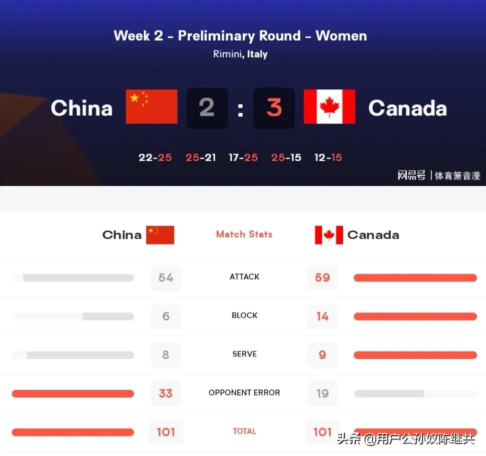 中国女排2：3输加拿大并非世界末日，无谓失误太多原因球迷可知？休闲区蓝鸢梦想 - Www.slyday.coM