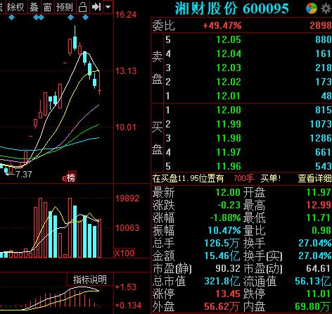湘财股份近4日大跌近17% 华升股份拟出售股票