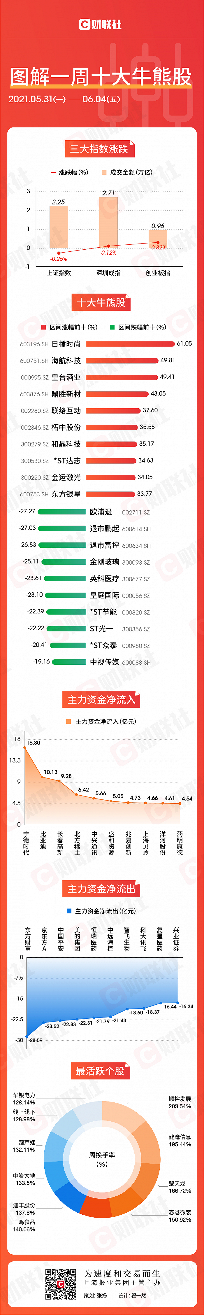 图解一周牛熊股：最强服装股豪取5连板 金刚玻璃股价“意外”暴跌