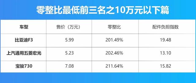 买车容易养车难，5-50万级维修成本最低的车型