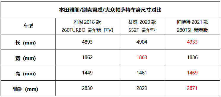 旗舰之间的对比，雅阁、君威、帕萨特，我们应该如何选？