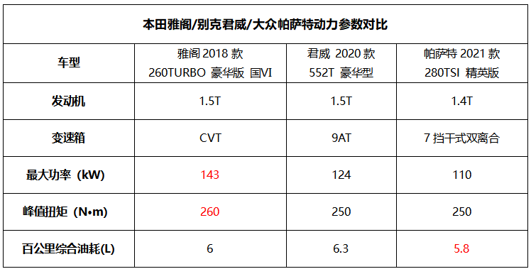 旗舰之间的对比，雅阁、君威、帕萨特，我们应该如何选？