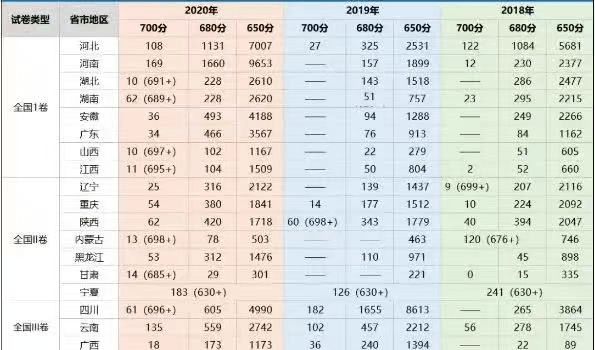 2020年全国高考700分以上的人数河南最多,江西较少!|高考|衡水二中|江西省_新浪新闻