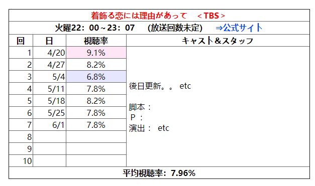 《盛装恋爱有理由》收视率为什么那么低?口碑却不错