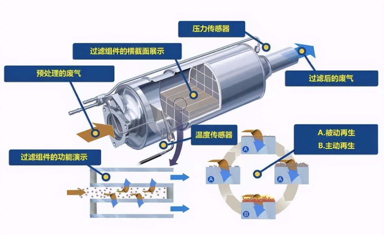 "颗粒捕捉器简称为gpf",功能就是过滤尾气中的微小颗粒物,在达到一定
