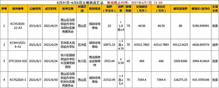 界面楼市昆明制图,数据来源:昆明市土地和矿业权交易网