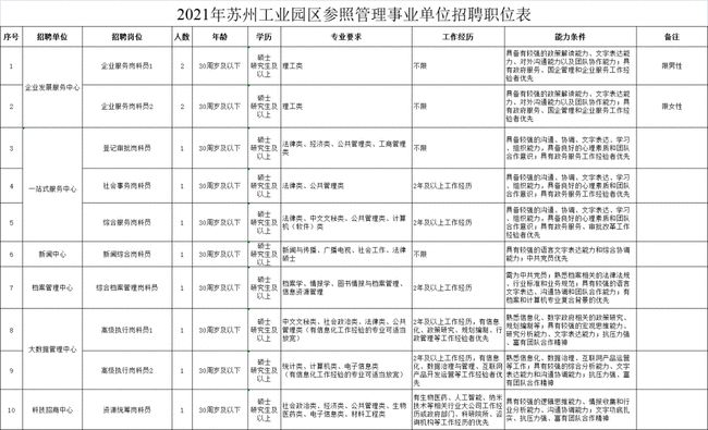 苏州工业园区管委会招聘_苏州工业园区管理委员会机关2021年招聘工作人员