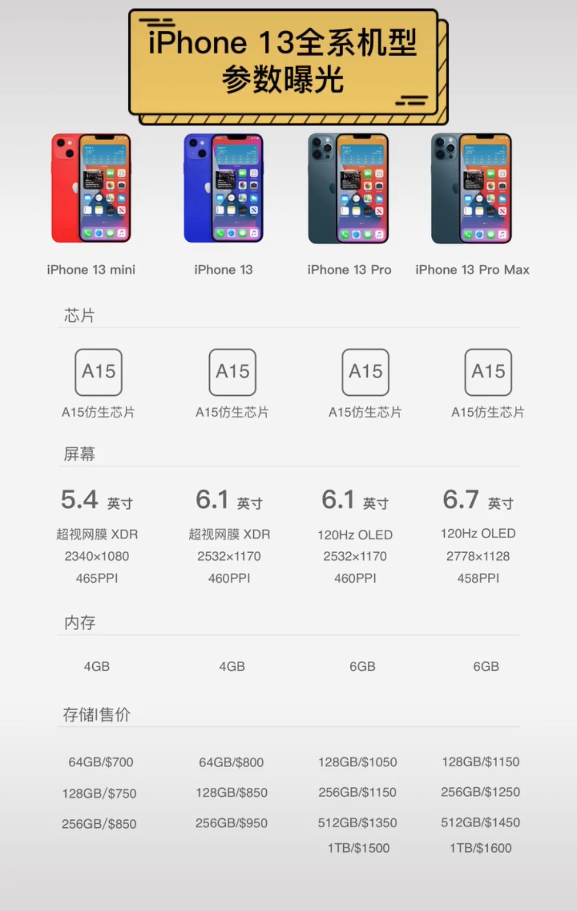 而在售价方面,iphone 13系列似乎很自信,其中iphone 13 mini起售价为