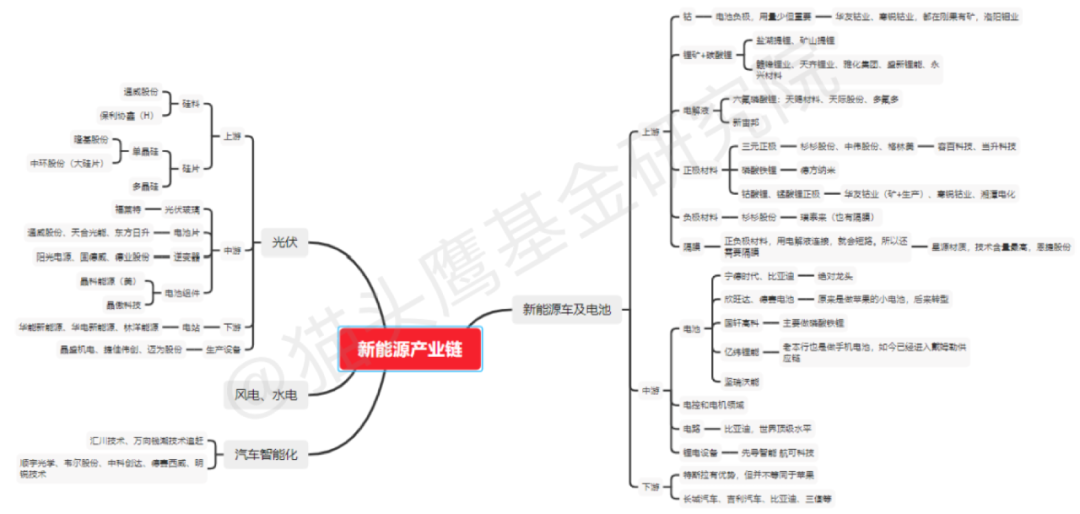 新能源思维导图怎么画图片