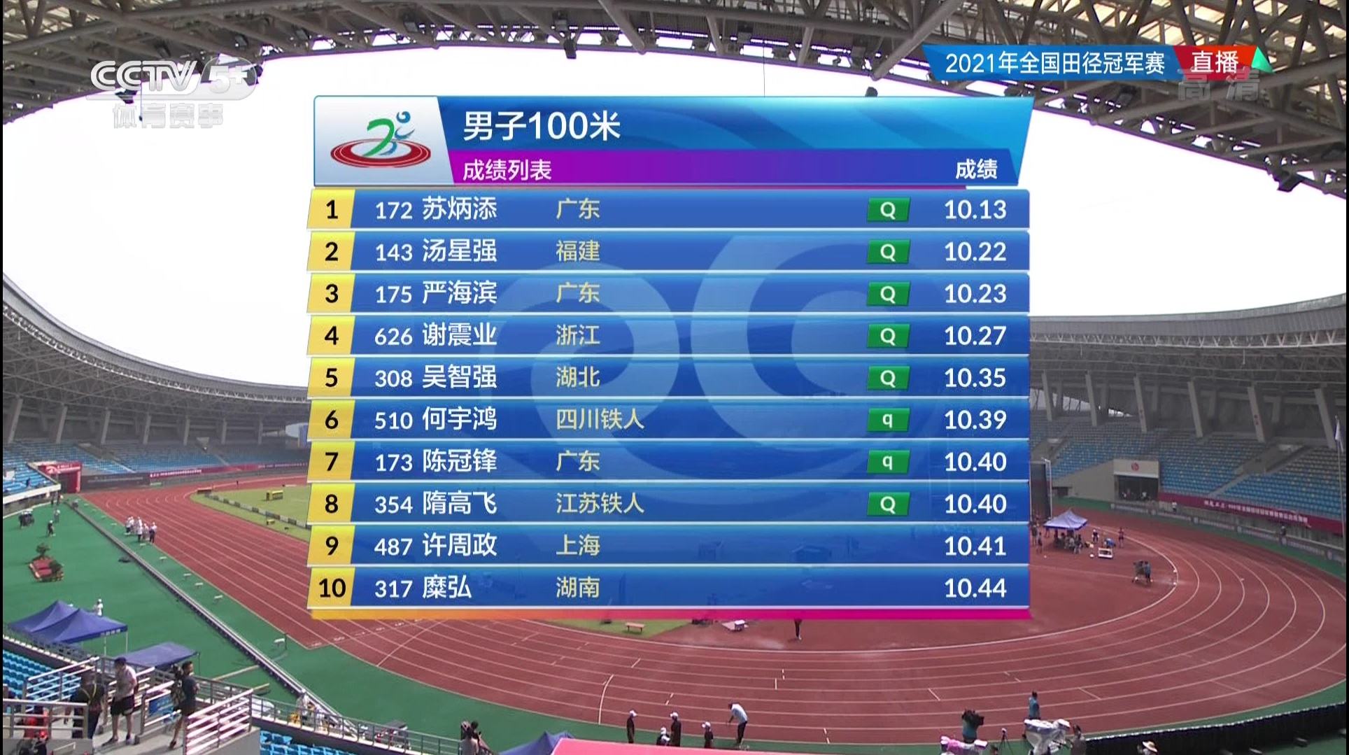 10秒13奥运选拔赛苏炳添百米预赛轻松第一谢震业10秒27获第四