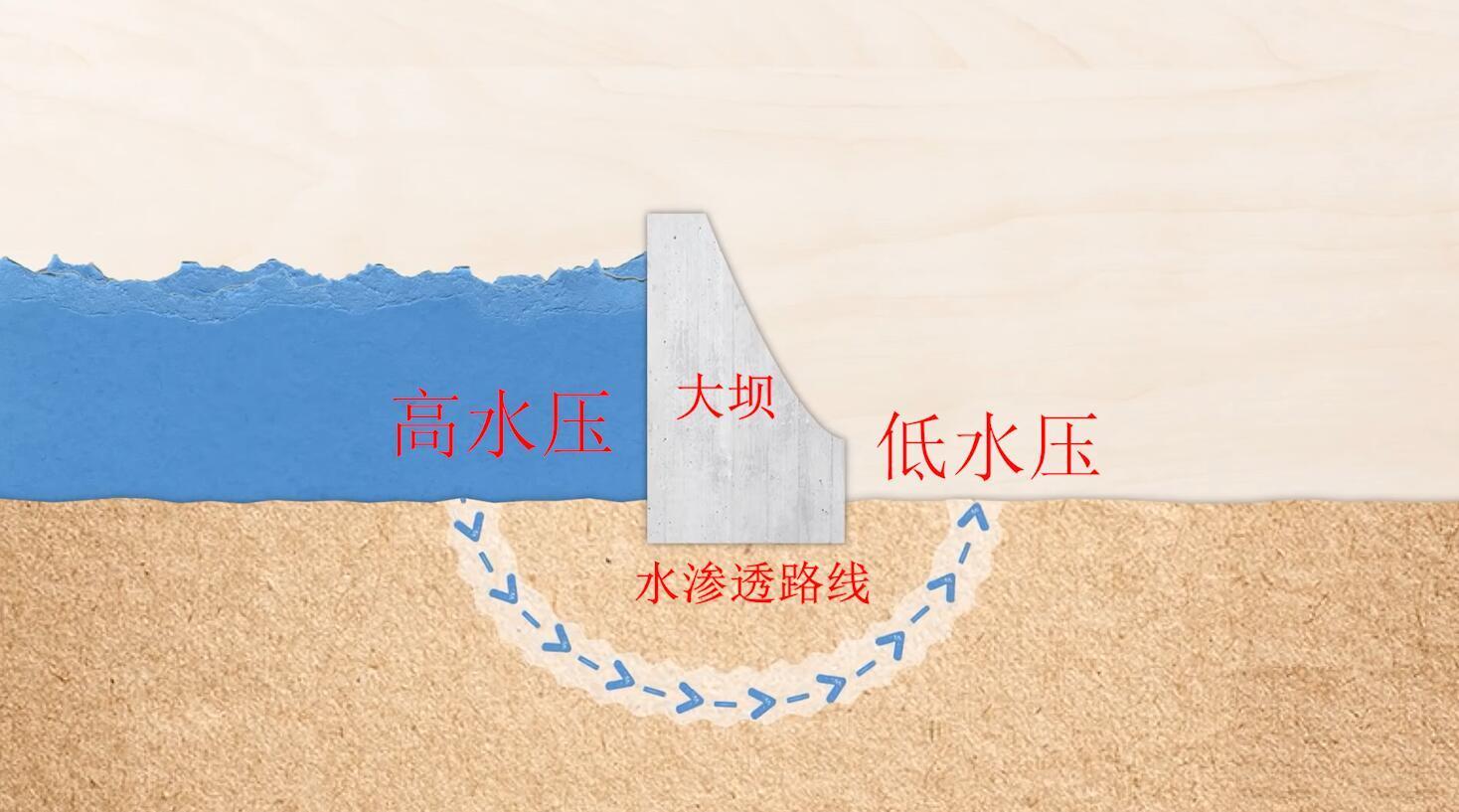 用实验告诉你渗流有多可怕……_新浪新闻