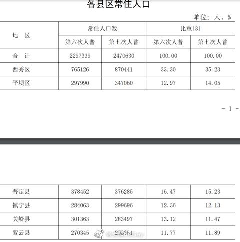 安顺市第七次人口普查数据出炉看看你们区县