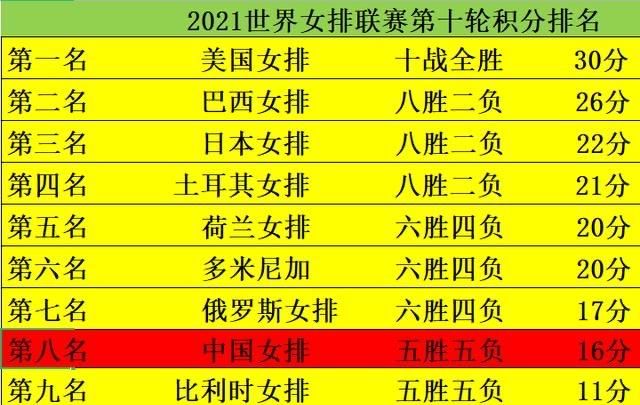 无奈!狂胜荷兰女排进四强仍是奢望,中国女排表现足够令郎平宽心休闲区蓝鸢梦想 - Www.slyday.coM 无奈!狂胜荷兰女排进四强仍是奢望,中国女排表现足够令郎平宽心休闲区蓝鸢梦想 - Www.slyday.coM