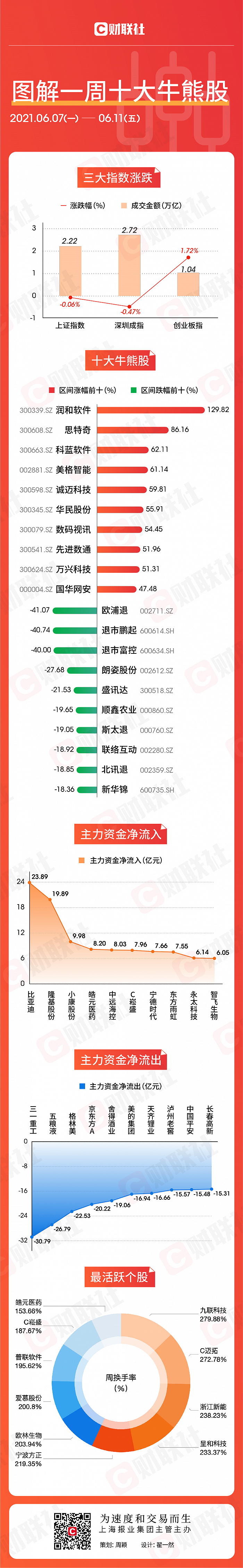 图解牛熊股：“鸿蒙概念”龙头狂飙130%，退市股包揽熊股榜