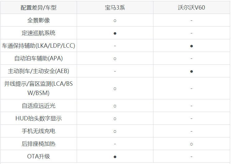 宝马3系和沃尔沃v60怎么选参数优惠销量口碑全面对比