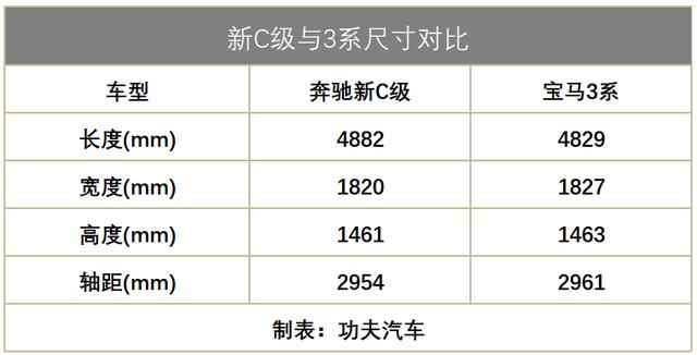 一边简配一边涨价，宝马3系要卖到40万？奔驰新C级可赶紧上吧