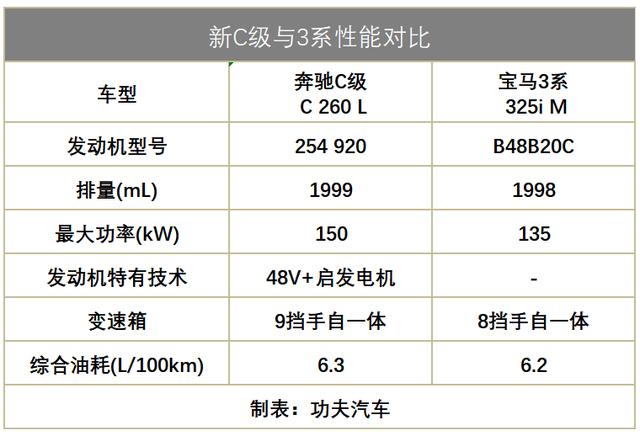 一边简配一边涨价，宝马3系要卖到40万？奔驰新C级可赶紧上吧