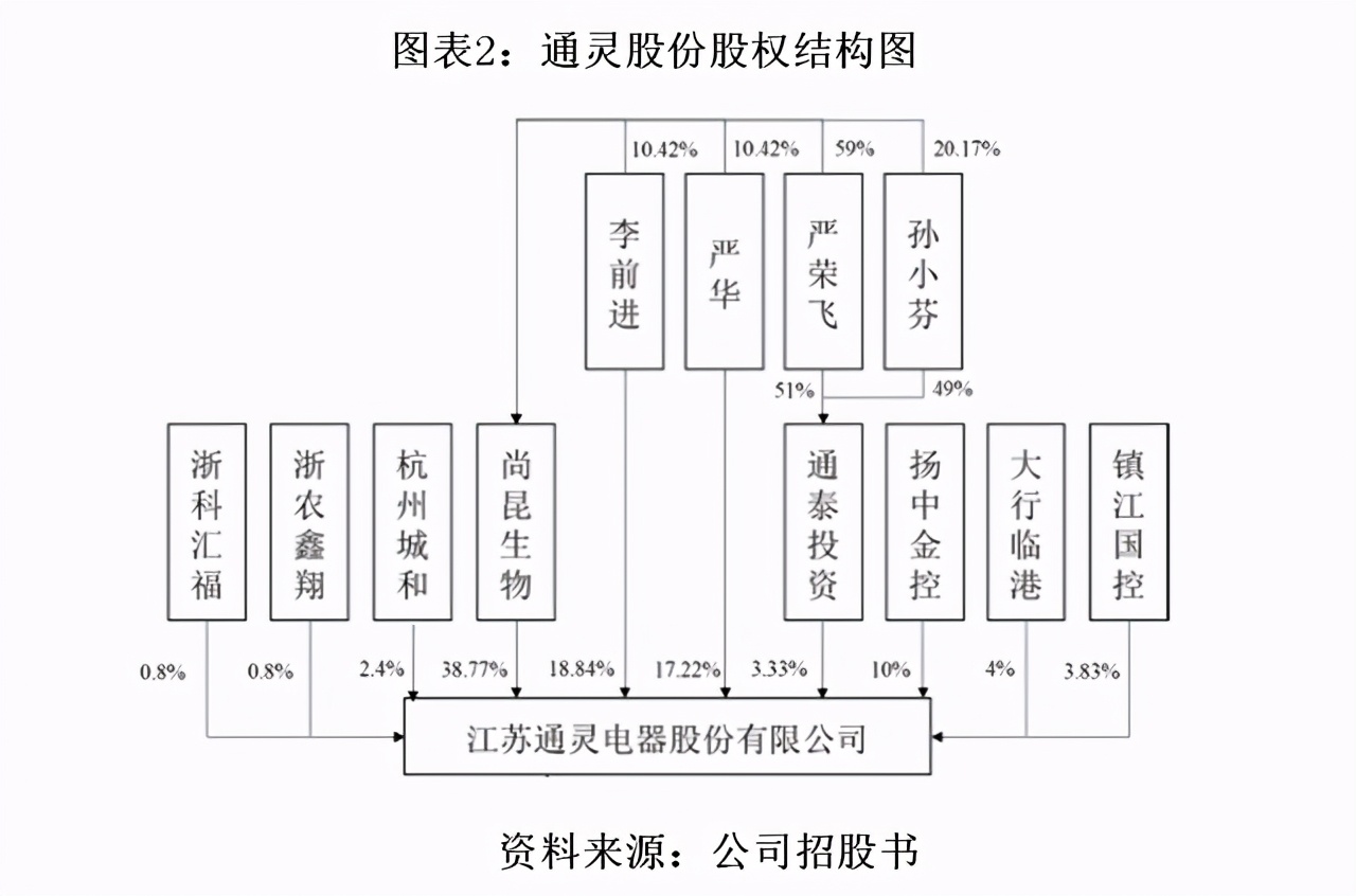 通灵股份再闯IPO风险重重：诉讼缠身 家族控股产品单一(图2)