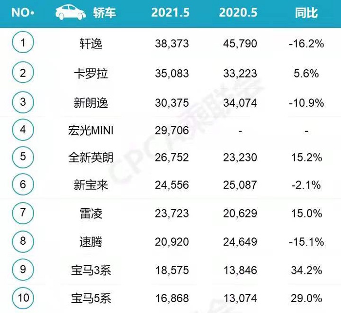 亮点不多排名有变，轿车5月销量前十，宝马给人小惊喜