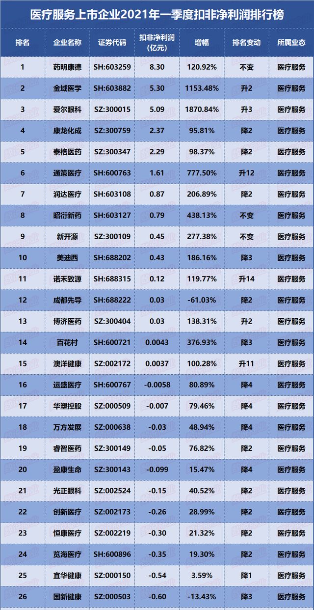 医疗企业排行_2021年一季度中国医疗器械行业A股上市企业营收排行榜(附热榜TOP...(2)