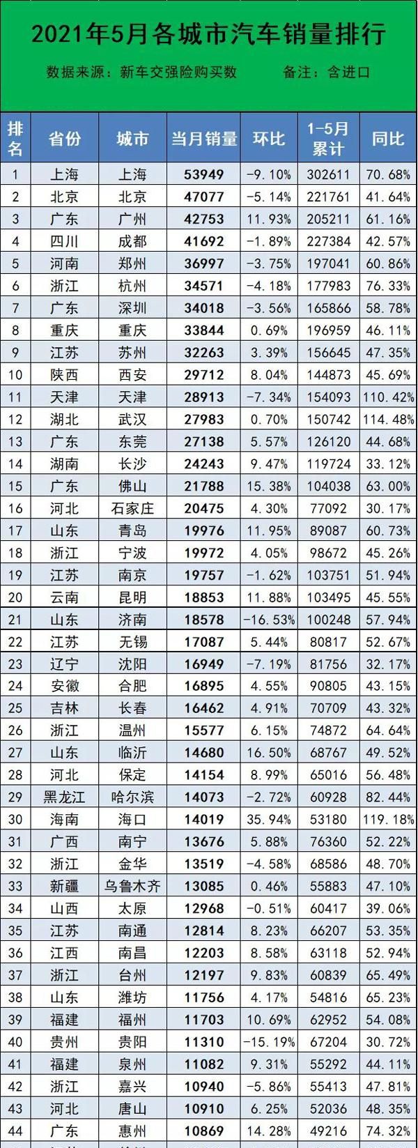 2021年5月全国342个城市汽车终端销量排行榜,看看你家乡卖了多少休闲区蓝鸢梦想 - Www.slyday.coM