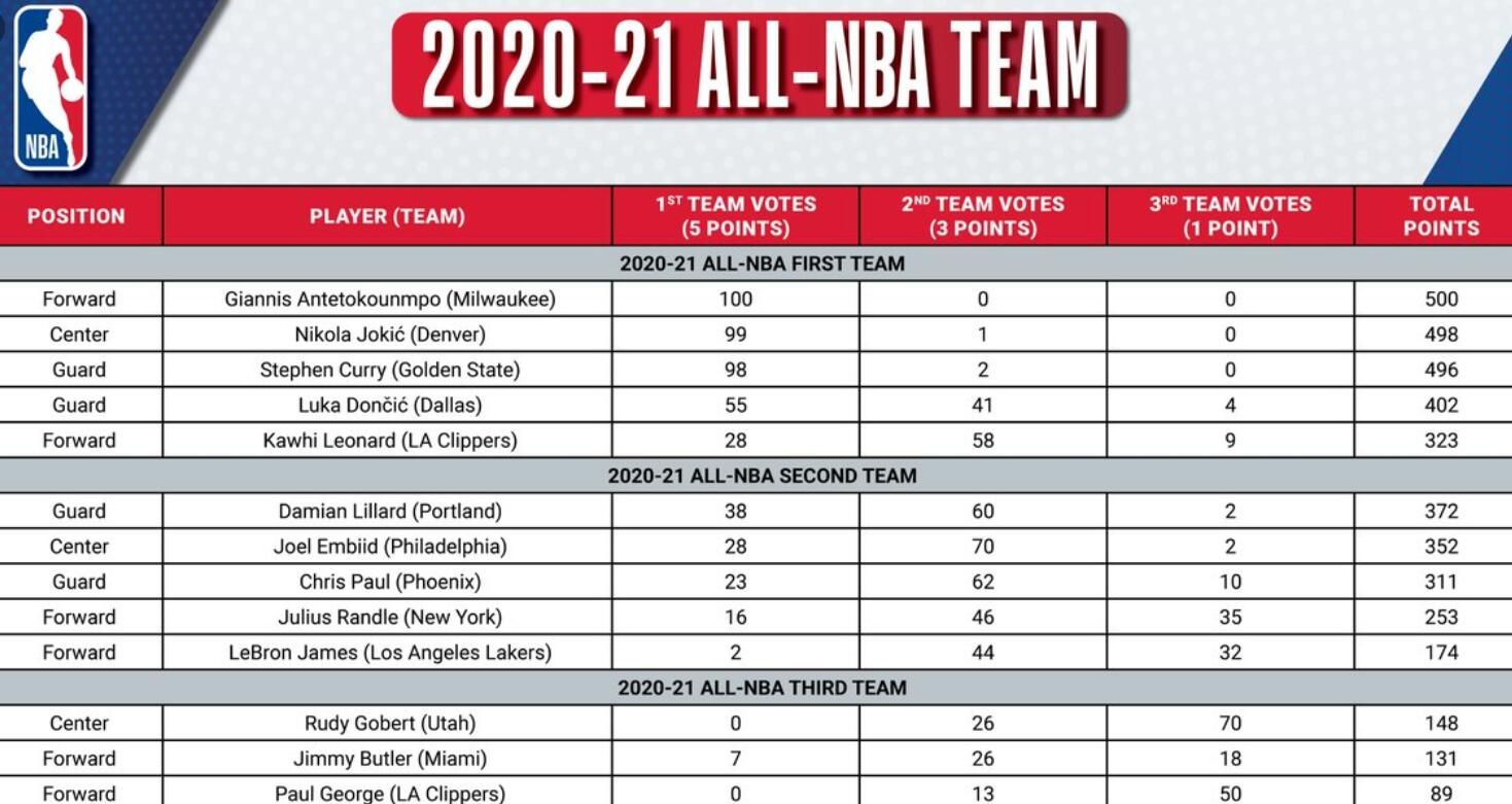 官宣!最佳阵容出炉,詹姆斯二阵,哈登杜兰特落选,投票细节公布休闲区蓝鸢梦想 - Www.slyday.coM
