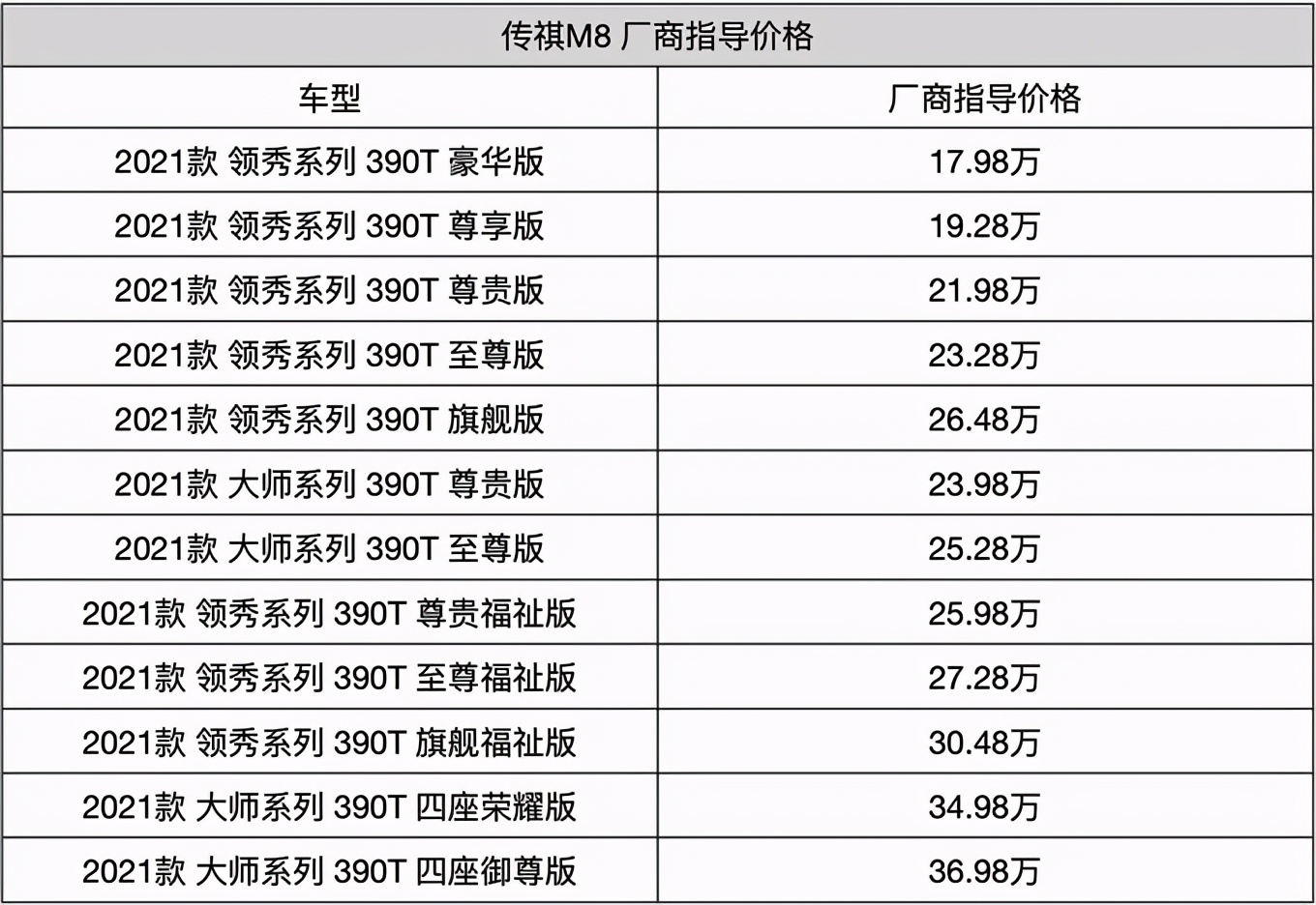 传祺m8 共12款配置车型 厂商指导价格区间:17.98-36.98万元