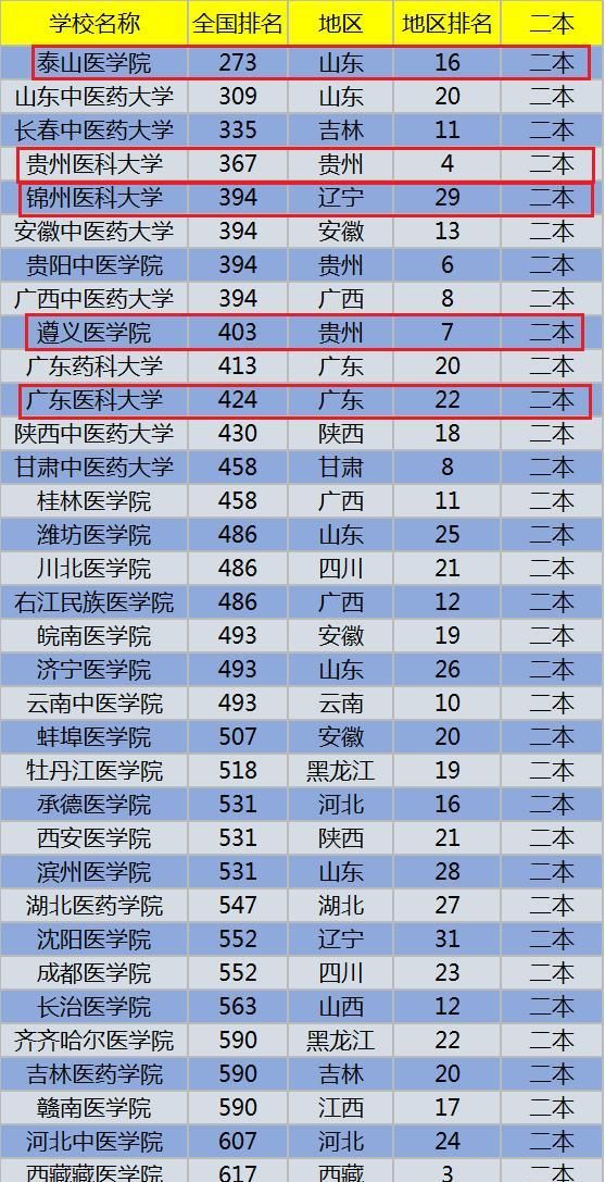 适合高考成绩中等报考的二本医学院录取分数低毕业工作不用愁