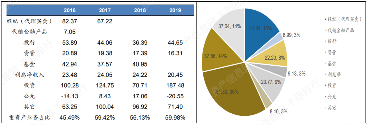 图券商各项业务情况