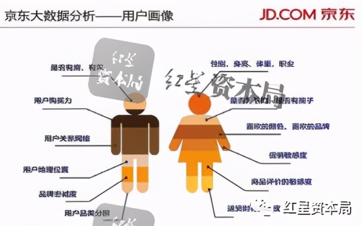 则通过大数据进行消费者画像分析同时,还可以通过数据,预测消费者行为