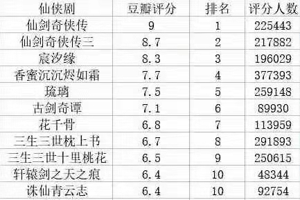 仙侠剧评分榜出炉香蜜未进前三青云志垫底榜首实至名归