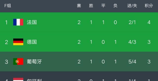 欧洲杯最新积分榜：法国爆大冷,德国大逆转葡萄牙,死亡之组大乱休闲区蓝鸢梦想 - Www.slyday.coM